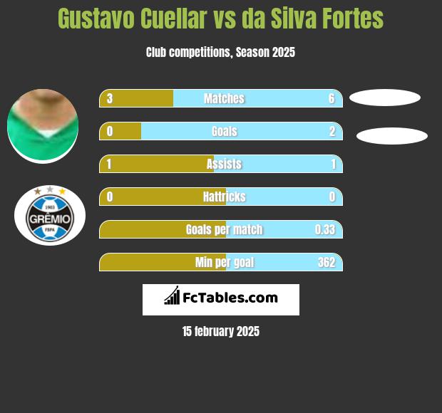 Gustavo Cuellar vs da Silva Fortes h2h player stats