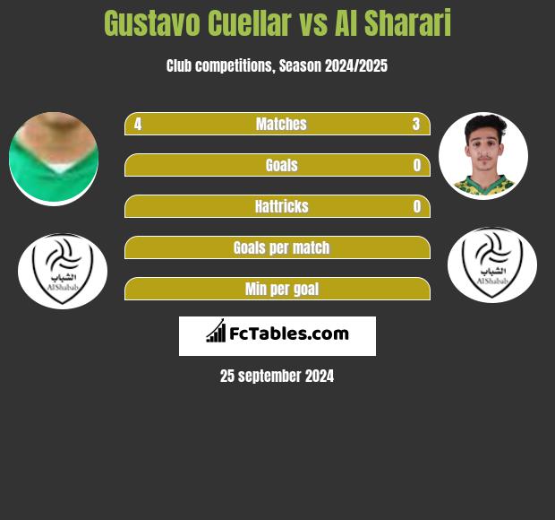 Gustavo Cuellar vs Al Sharari h2h player stats