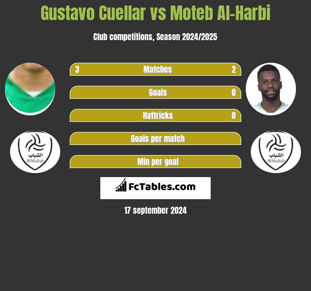 Gustavo Cuellar vs Moteb Al-Harbi h2h player stats