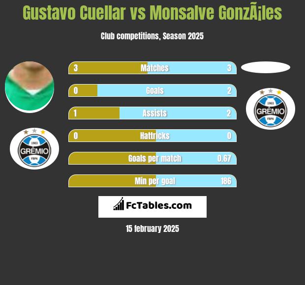 Gustavo Cuellar vs Monsalve GonzÃ¡les h2h player stats