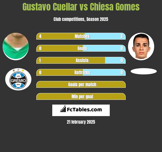 Gustavo Cuellar vs Chiesa Gomes h2h player stats