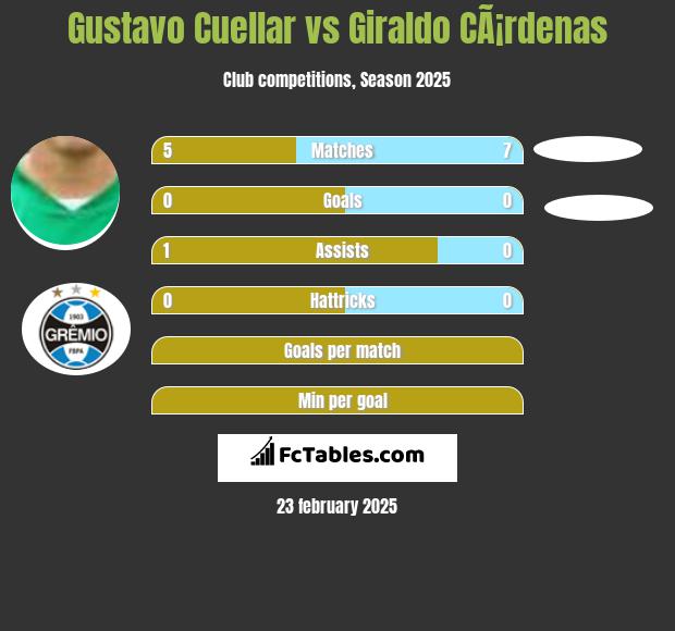 Gustavo Cuellar vs Giraldo CÃ¡rdenas h2h player stats