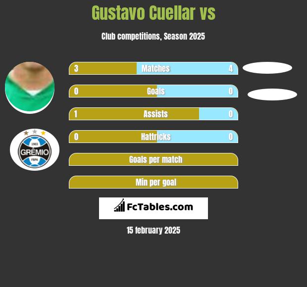 Gustavo Cuellar vs  h2h player stats