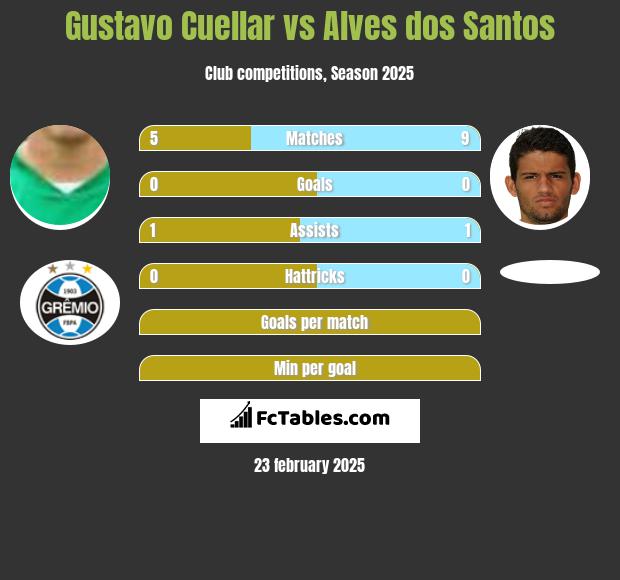 Gustavo Cuellar vs Alves dos Santos h2h player stats