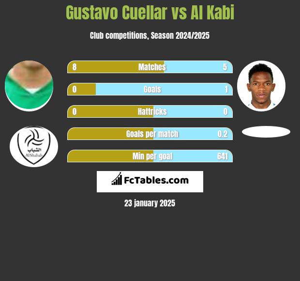 Gustavo Cuellar vs Al Kabi h2h player stats