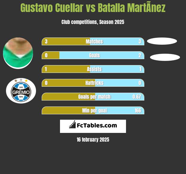 Gustavo Cuellar vs Batalla MartÃ­nez h2h player stats