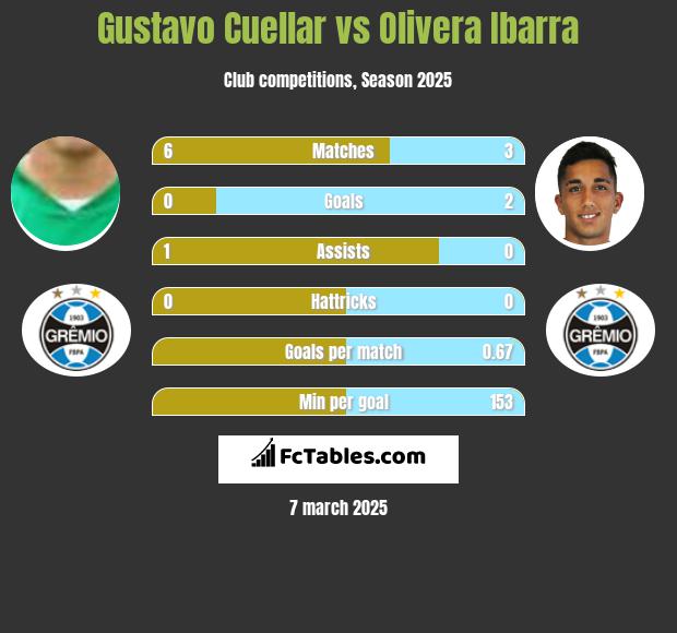 Gustavo Cuellar vs Olivera Ibarra h2h player stats