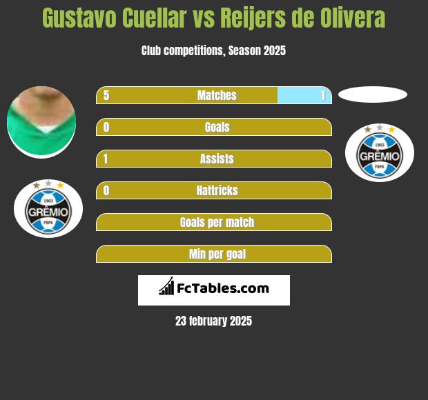 Gustavo Cuellar vs Reijers de Olivera h2h player stats