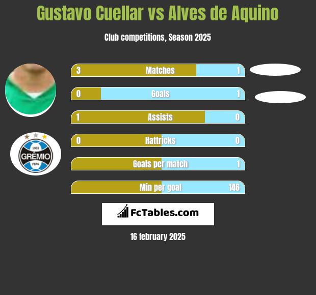 Gustavo Cuellar vs Alves de Aquino h2h player stats