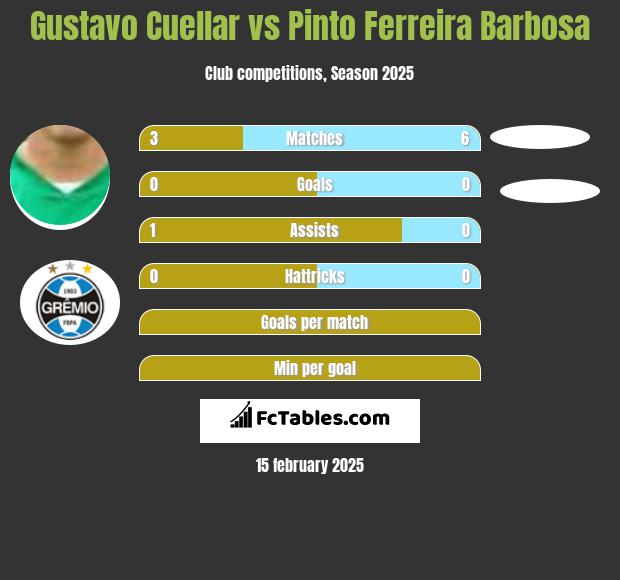 Gustavo Cuellar vs Pinto Ferreira Barbosa h2h player stats