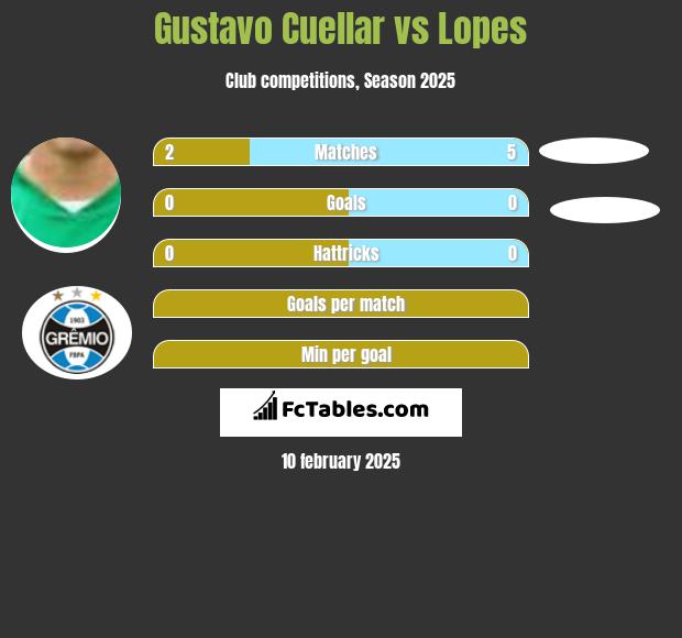 Gustavo Cuellar vs Lopes h2h player stats