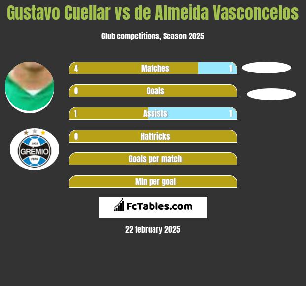 Gustavo Cuellar vs de Almeida Vasconcelos h2h player stats