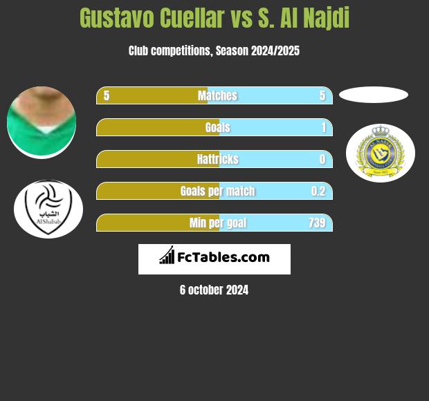 Gustavo Cuellar vs S. Al Najdi h2h player stats