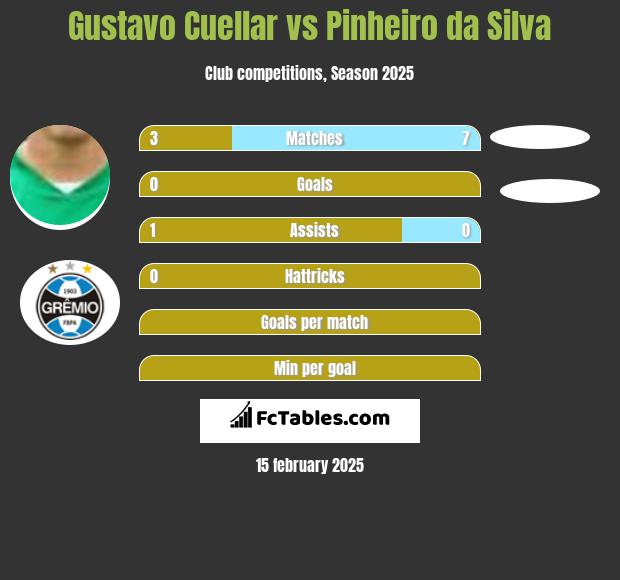 Gustavo Cuellar vs Pinheiro da Silva h2h player stats