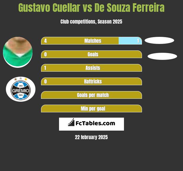 Gustavo Cuellar vs De Souza Ferreira h2h player stats