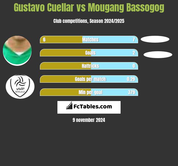 Gustavo Cuellar vs Mougang Bassogog h2h player stats