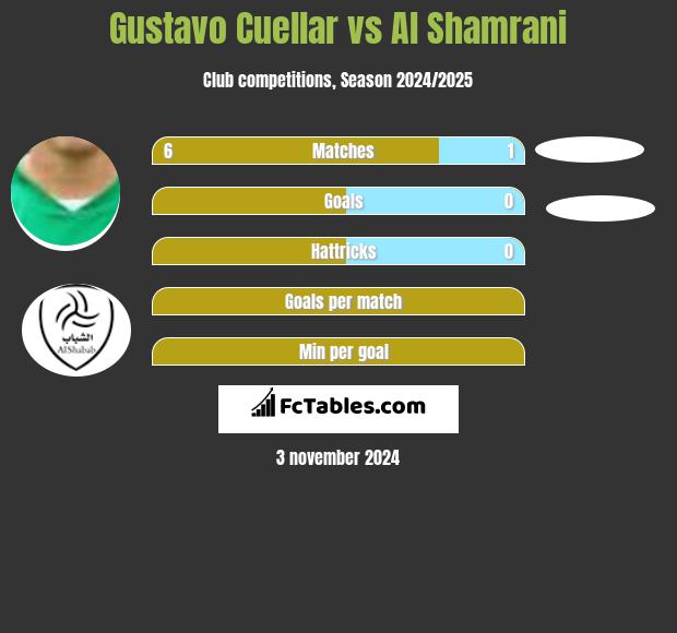 Gustavo Cuellar vs Al Shamrani h2h player stats