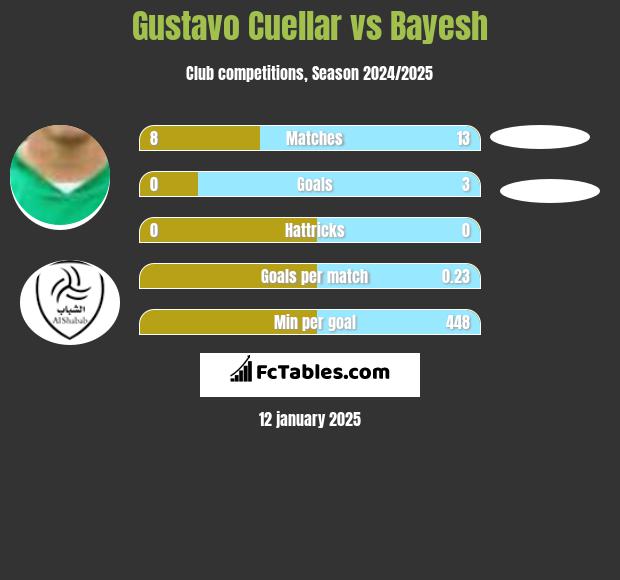 Gustavo Cuellar vs Bayesh h2h player stats