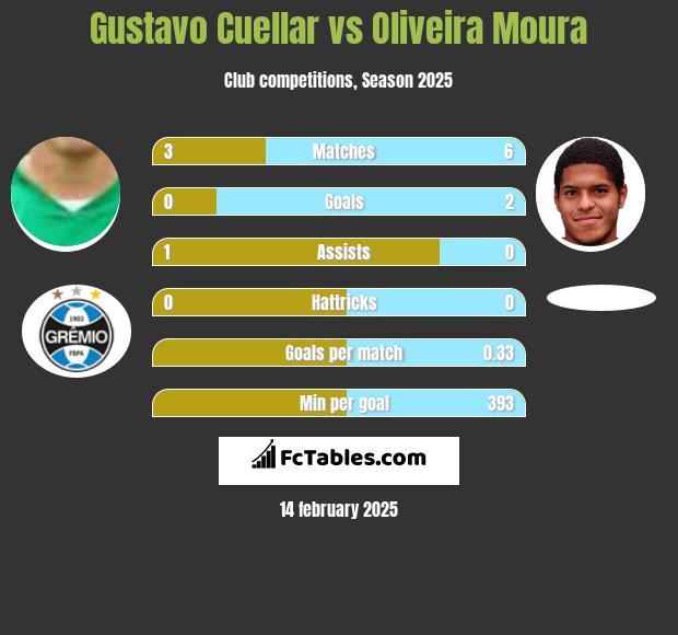 Gustavo Cuellar vs Oliveira Moura h2h player stats