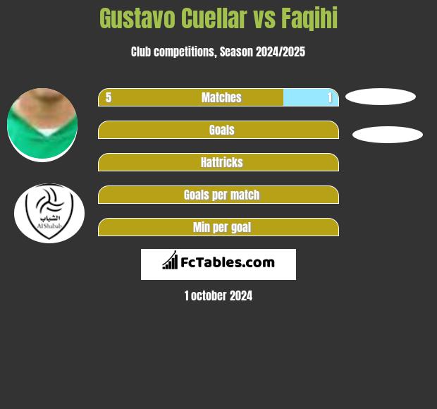 Gustavo Cuellar vs Faqihi h2h player stats