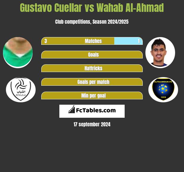 Gustavo Cuellar vs Wahab Al-Ahmad h2h player stats