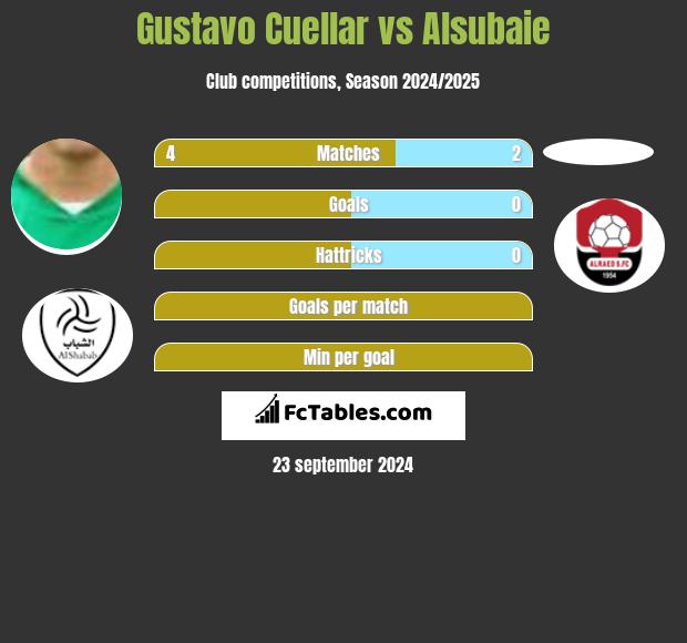 Gustavo Cuellar vs Alsubaie h2h player stats