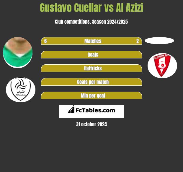 Gustavo Cuellar vs Al Azizi h2h player stats