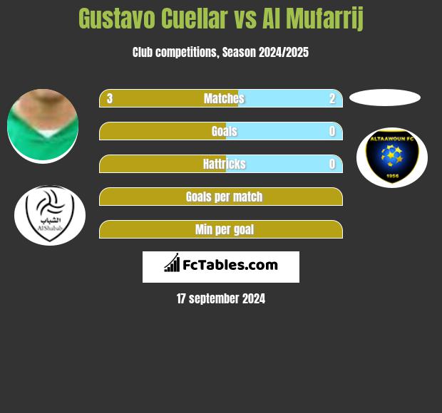 Gustavo Cuellar vs Al Mufarrij h2h player stats