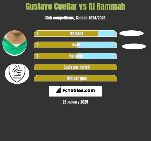 Gustavo Cuellar vs Al Rammah h2h player stats