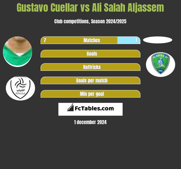 Gustavo Cuellar vs Ali Salah Aljassem h2h player stats