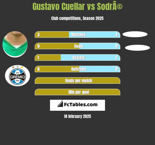 Gustavo Cuellar vs SodrÃ© h2h player stats