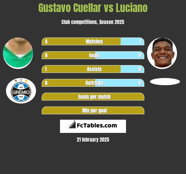 Gustavo Cuellar vs Luciano h2h player stats