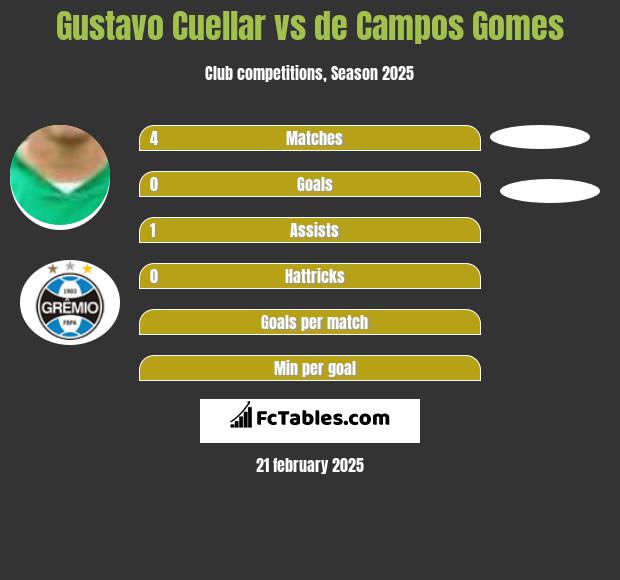 Gustavo Cuellar vs de Campos Gomes h2h player stats