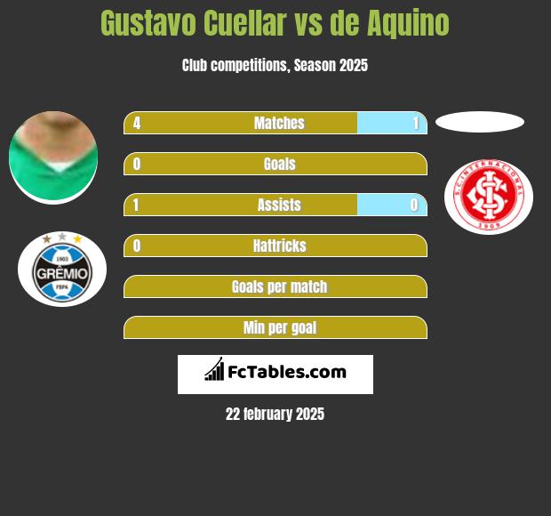 Gustavo Cuellar vs de Aquino h2h player stats