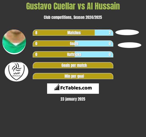 Gustavo Cuellar vs Al Hussain h2h player stats