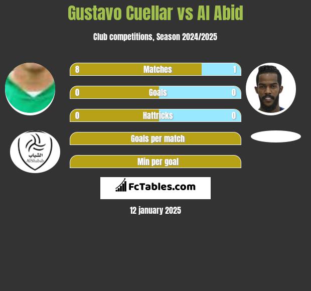 Gustavo Cuellar vs Al Abid h2h player stats