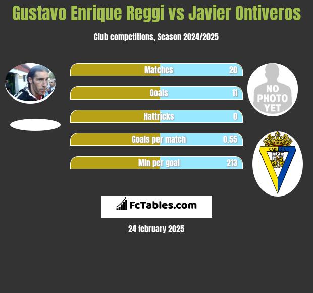 Gustavo Enrique Reggi vs Javier Ontiveros h2h player stats