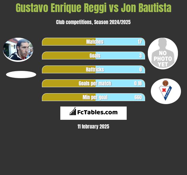 Gustavo Enrique Reggi vs Jon Bautista h2h player stats