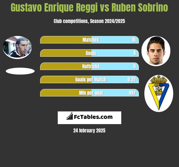 Gustavo Enrique Reggi vs Ruben Sobrino h2h player stats