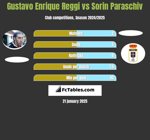 Gustavo Enrique Reggi vs Sorin Paraschiv h2h player stats