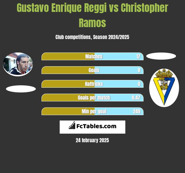 Gustavo Enrique Reggi vs Christopher Ramos h2h player stats