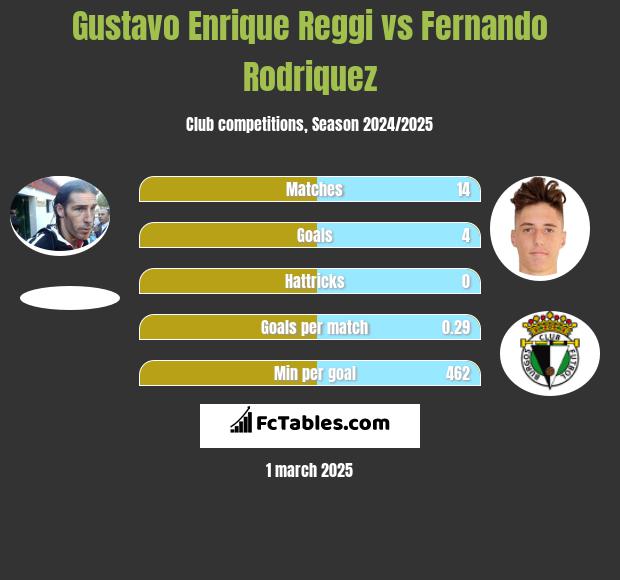 Gustavo Enrique Reggi vs Fernando Rodriquez h2h player stats