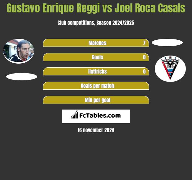 Gustavo Enrique Reggi vs Joel Roca Casals h2h player stats