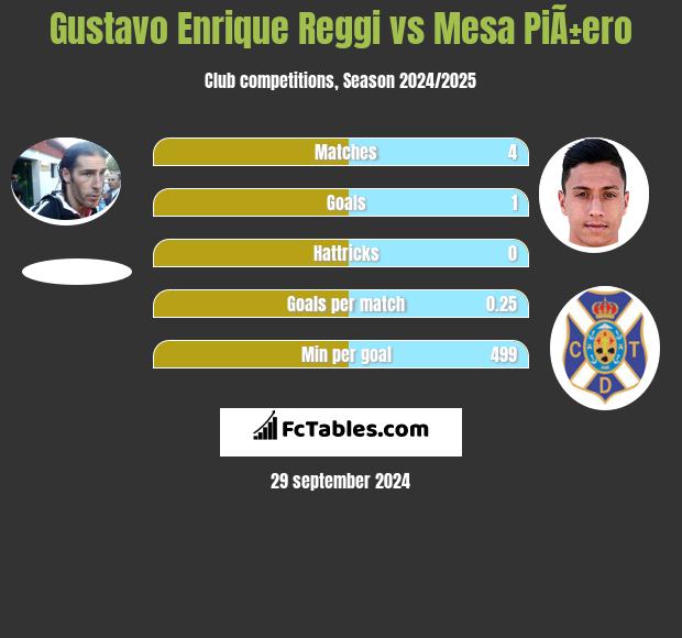 Gustavo Enrique Reggi vs Mesa PiÃ±ero h2h player stats