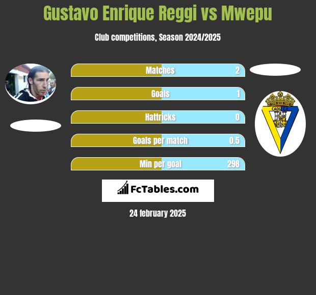 Gustavo Enrique Reggi vs Mwepu h2h player stats