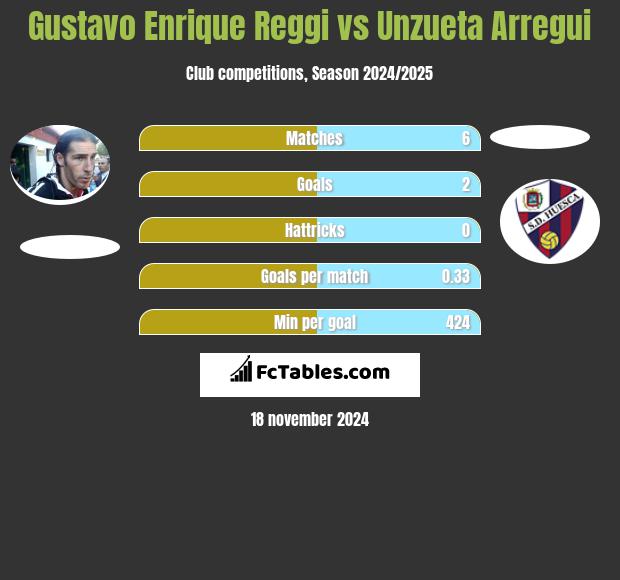 Gustavo Enrique Reggi vs Unzueta Arregui h2h player stats