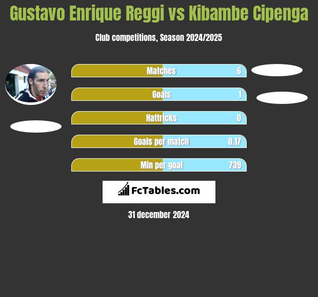 Gustavo Enrique Reggi vs Kibambe Cipenga h2h player stats