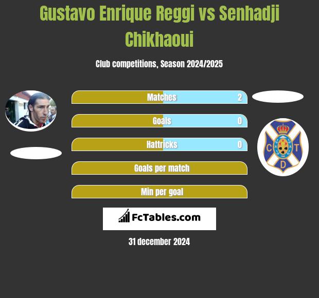 Gustavo Enrique Reggi vs Senhadji Chikhaoui h2h player stats