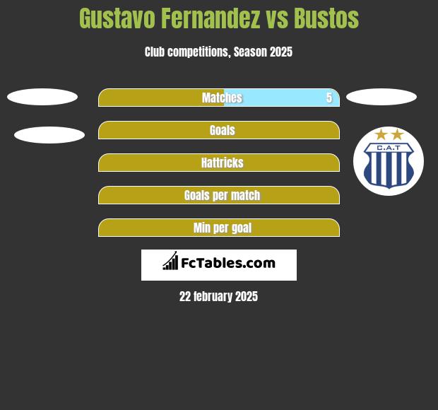 Gustavo Fernandez vs Bustos h2h player stats