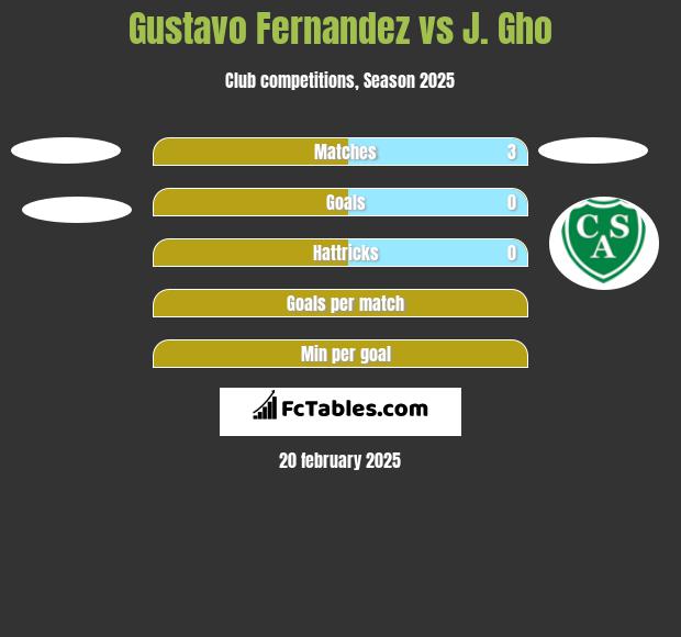 Gustavo Fernandez vs J. Gho h2h player stats